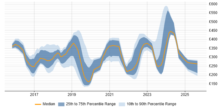 Contractor daily rate distribution trend for jobs in Reading citing Windows 10