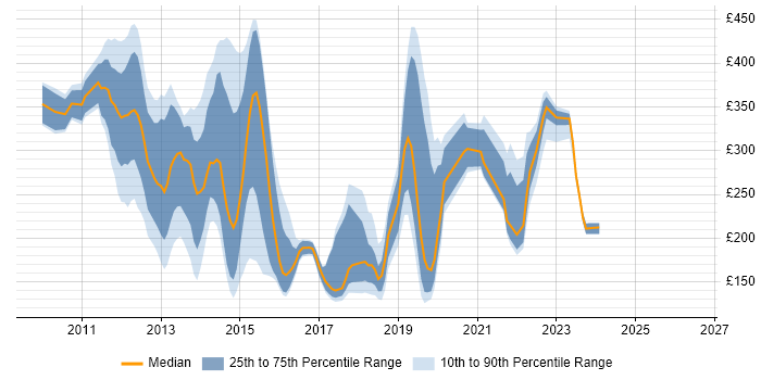 Contractor daily rate distribution trend for jobs in Reading citing Windows 7