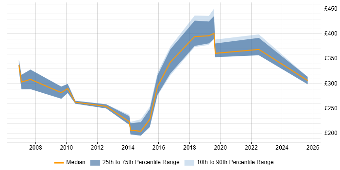 Contractor daily rate distribution trend for Windows Infrastructure Engineer job vacancies in Reading