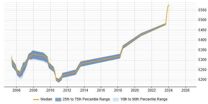 Contractor daily rate distribution trend for jobs in Reading citing Windows NT