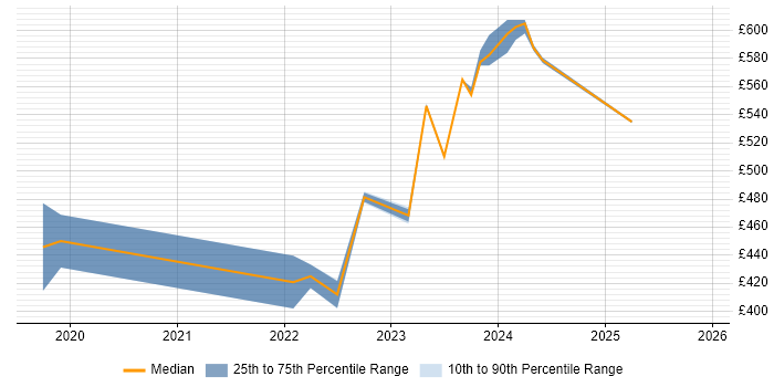 Contractor daily rate distribution trend for jobs in Reading citing Windows Server 2019
