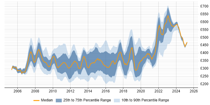 Contractor daily rate distribution trend for jobs in Reading citing Windows Server