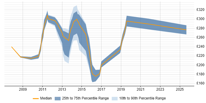 Contractor daily rate distribution trend for Windows Support Engineer job vacancies in Reading