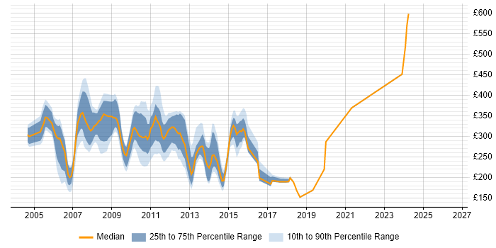 Contractor daily rate distribution trend for jobs in Reading citing Windows XP