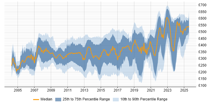 Contractor daily rate distribution trend for jobs in Reading citing Windows Contractor daily rate distribution trend for jobs in Reading citing Windows