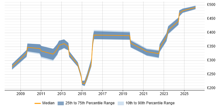 Contractor daily rate distribution trend for jobs in Reading citing Wireshark