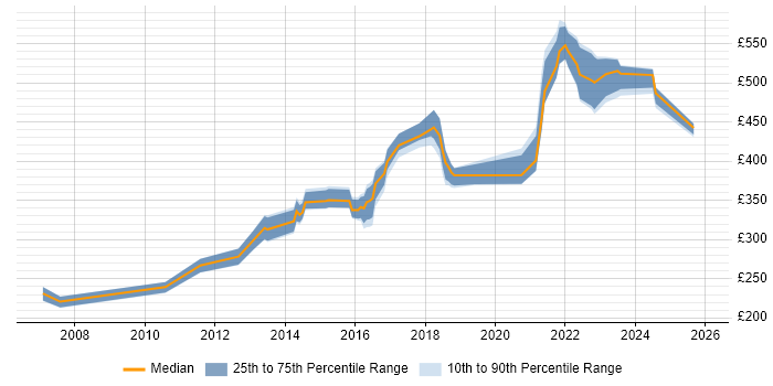 Contractor daily rate distribution trend for jobs in Reading citing WLAN