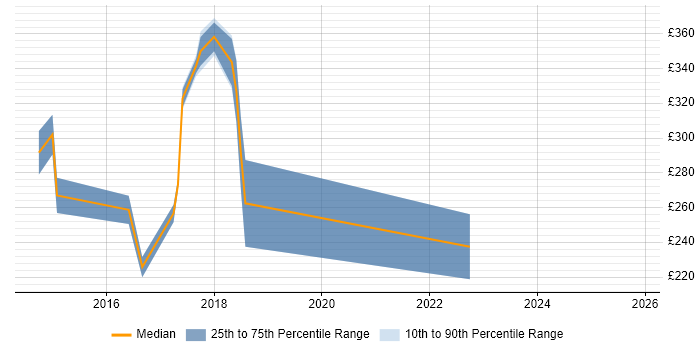 Contractor daily rate distribution trend for WordPress Developer job vacancies in Reading