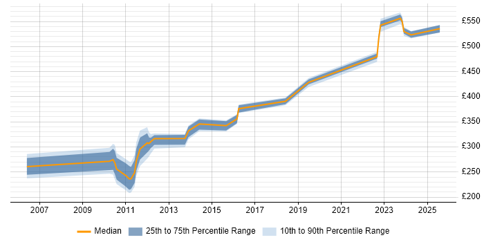 Contractor daily rate distribution trend for jobs in Reading citing Work Breakdown Structure