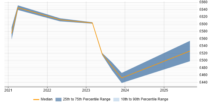 Contractor daily rate distribution trend for Workday Consultant job vacancies in Reading