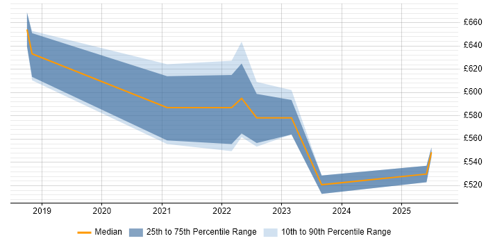 Contractor daily rate distribution trend for jobs in Reading citing Workday HCM