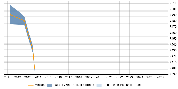 Contractor daily rate distribution trend for Workflow Consultant job vacancies in Reading