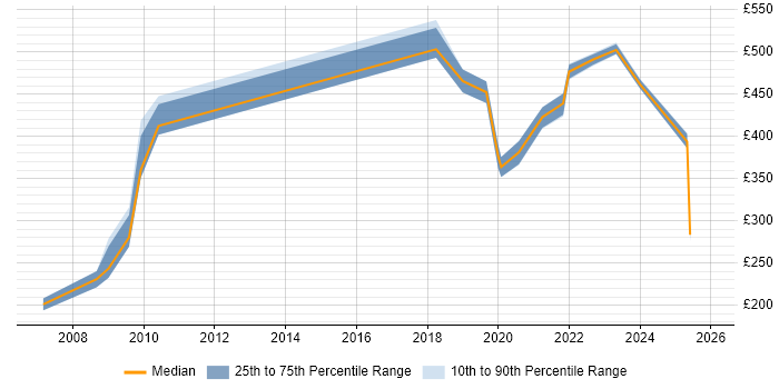 Contractor daily rate distribution trend for jobs in Reading citing Workflow Management