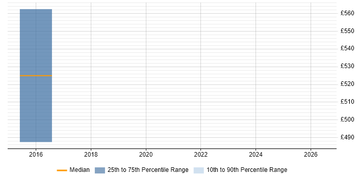 Contractor daily rate distribution trend for Workflow Specialist job vacancies in Reading