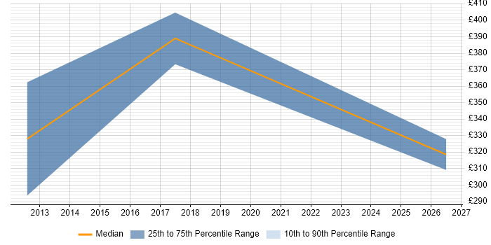 Contractor daily rate distribution trend for jobs in Reading citing Workforce Optimisation