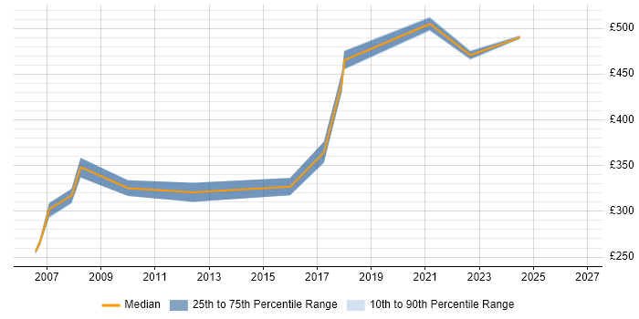 Contractor daily rate distribution trend for jobs in Reading citing Workload Management