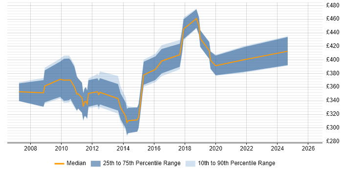 Contractor daily rate distribution trend for jobs in Reading citing WPF