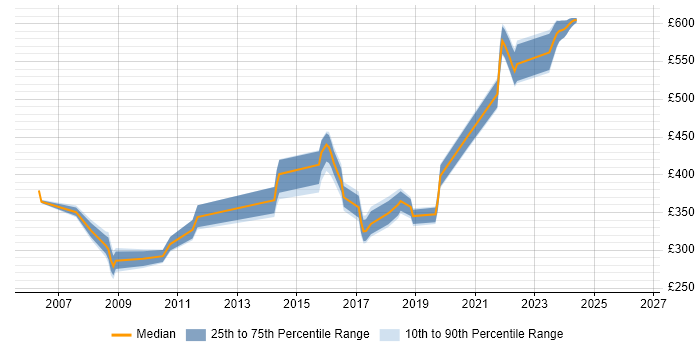Contractor daily rate distribution trend for jobs in Reading citing WSUS