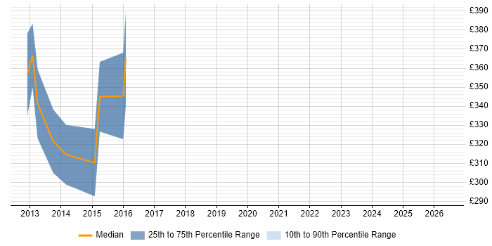 Contractor daily rate distribution trend for jobs in Reading citing Xcode