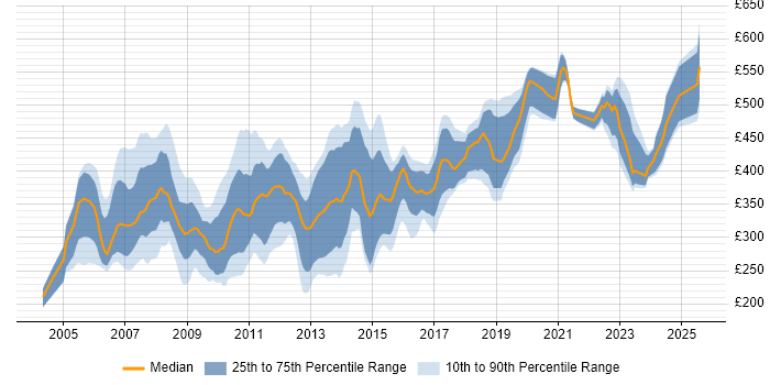 Contractor daily rate distribution trend for jobs in Reading citing XML Contractor daily rate distribution trend for jobs in Reading citing XML