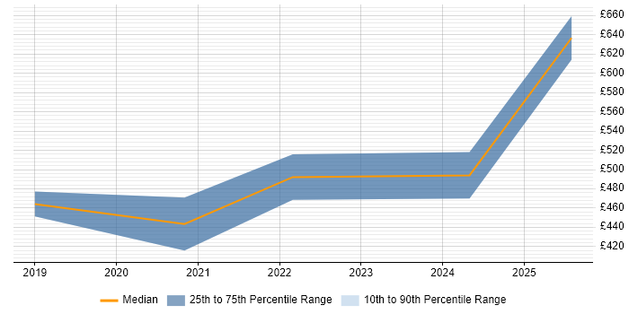 Contractor daily rate distribution trend for jobs in Reading citing YANG