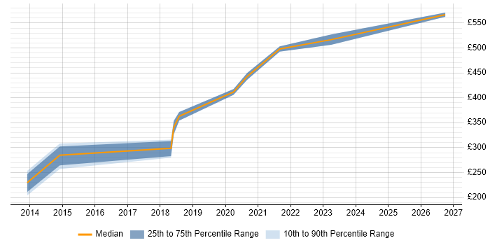 Contractor daily rate distribution trend for jobs in Reading citing Zephyr
