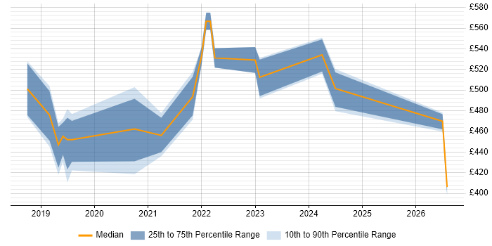 Contractor daily rate distribution trend for jobs in Reading citing Zscaler