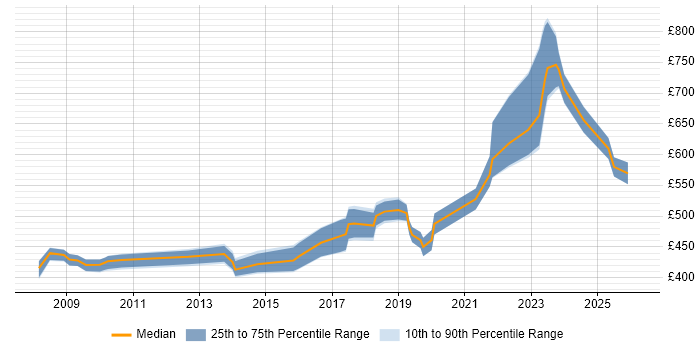 Contractor daily rate distribution trend for jobs in Berkshire citing Record to Report