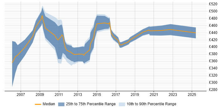 Contractor daily rate distribution trend for jobs in Berkshire citing Records Management