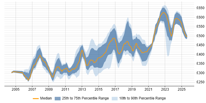 Contractor daily rate distribution trend for jobs in Berkshire citing Red Hat Enterprise Linux