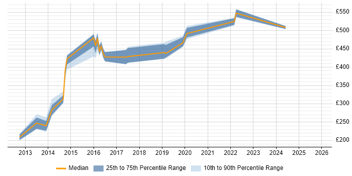 Contractor daily rate distribution trend for jobs in Berkshire citing Red Hat Fuse