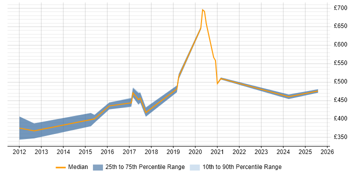 Contractor daily rate distribution trend for jobs in Berkshire citing Red Hat Satellite Contractor daily rate distribution trend for jobs in Berkshire citing Red Hat Satellite