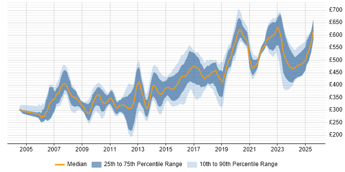 Contractor daily rate distribution trend for jobs in Berkshire citing Red Hat