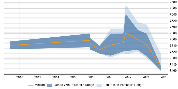 Contractor daily rate distribution trend for jobs in Berkshire citing Red Team