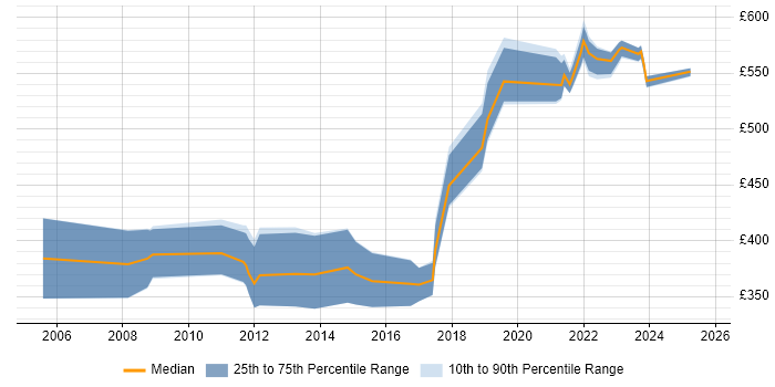 Contractor daily rate distribution trend for jobs in Berkshire citing Refactoring Contractor daily rate distribution trend for jobs in Berkshire citing Refactoring