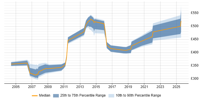 Contractor daily rate distribution trend for jobs in Berkshire citing Reference Data Contractor daily rate distribution trend for jobs in Berkshire citing Reference Data
