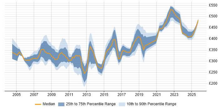 Contractor daily rate distribution trend for jobs in Berkshire citing Regression Testing