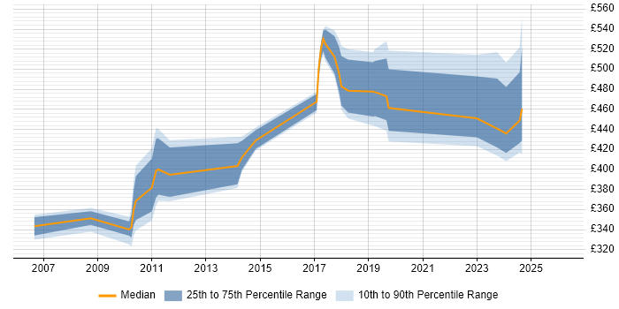 Contractor daily rate distribution trend for jobs in Berkshire citing Regular Expression
