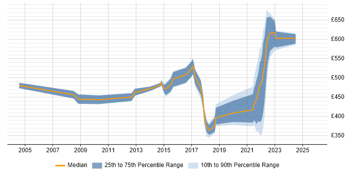 Contractor daily rate distribution trend for jobs in Berkshire citing Regulatory Change