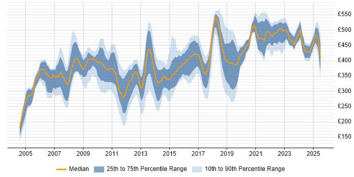 Contractor daily rate distribution trend for jobs in Berkshire citing Relational Database
