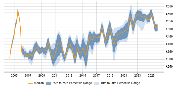 Contractor daily rate distribution trend for jobs in Berkshire citing Release Management