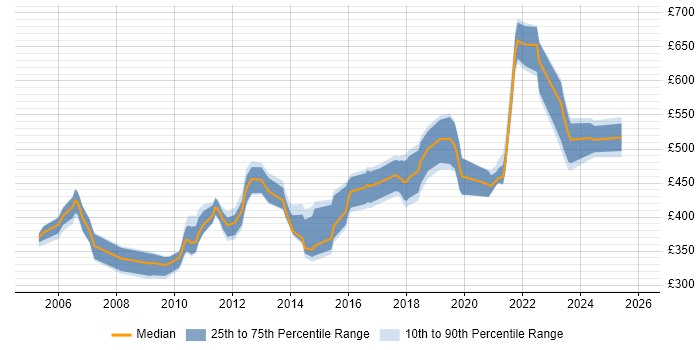 Contractor daily rate distribution trend for Release Manager job vacancies in Berkshire