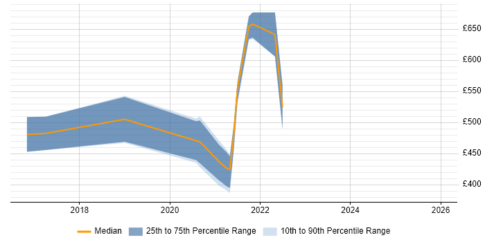 Contractor daily rate distribution trend for jobs in Berkshire citing Release Train