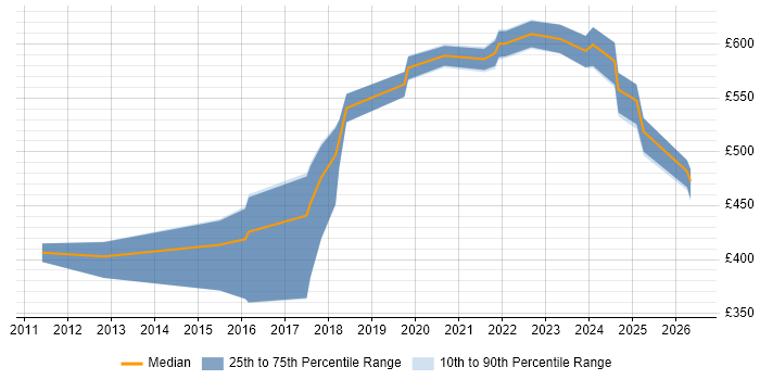 Contractor daily rate distribution trend for jobs in Berkshire citing Remediation Plan