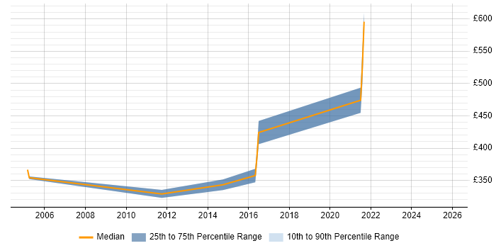 Contractor daily rate distribution trend for Remedy Architect job vacancies in Berkshire
