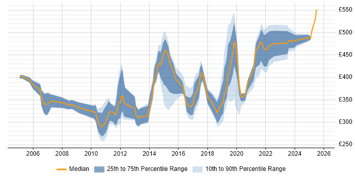 Contractor daily rate distribution trend for jobs in Berkshire citing Remedy ITSM