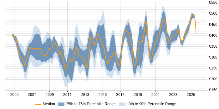 Contractor daily rate distribution trend for jobs in Berkshire citing Remedy