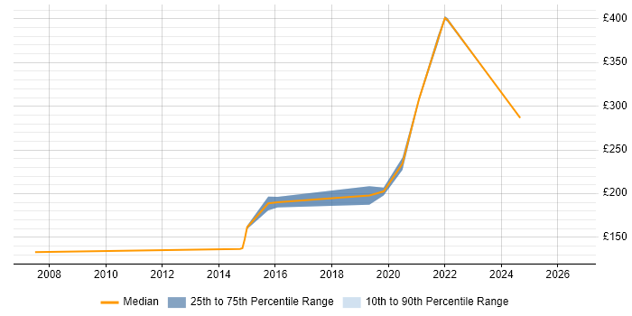 Contractor daily rate distribution trend for Remote Support Engineer job vacancies in Berkshire