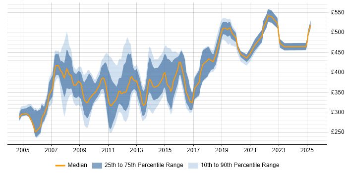 Contractor daily rate distribution trend for jobs in Berkshire citing Replication Contractor daily rate distribution trend for jobs in Berkshire citing Replication