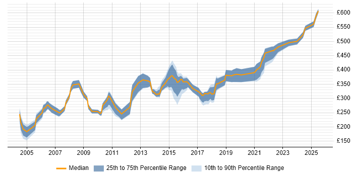 Contractor daily rate distribution trend for Report Analyst job vacancies in Berkshire